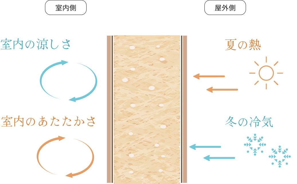 夏の熱を遮断し冬の冷気を保つ壁の断熱構造の説明図。