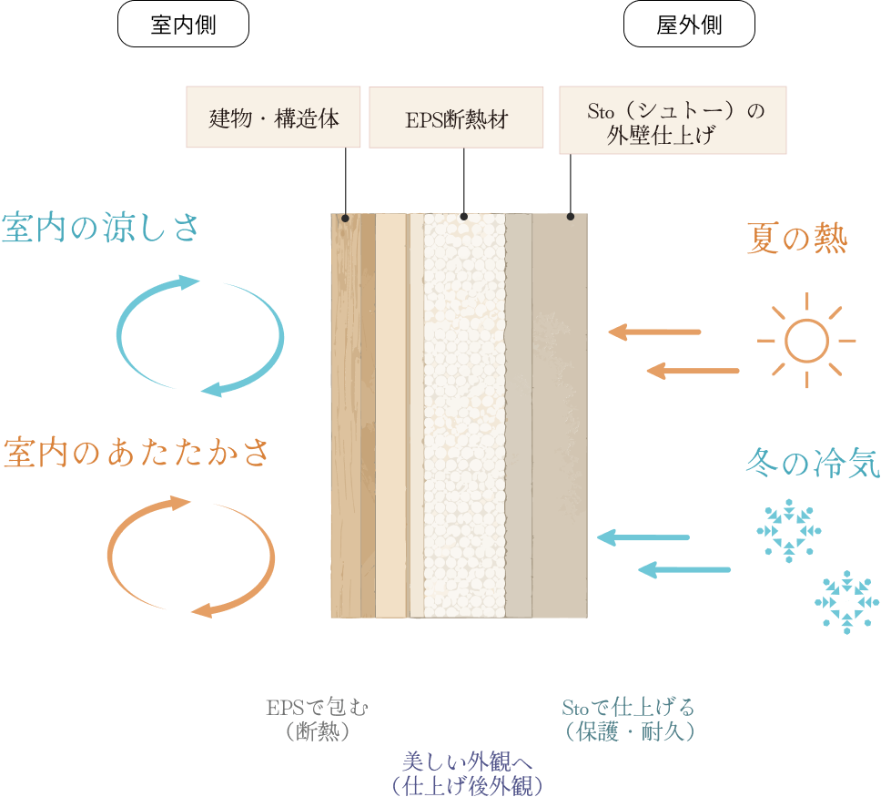 建物の断熱構造図、EPS断熱材とSto外壁仕上げで夏の熱と冬の冷気を調整。